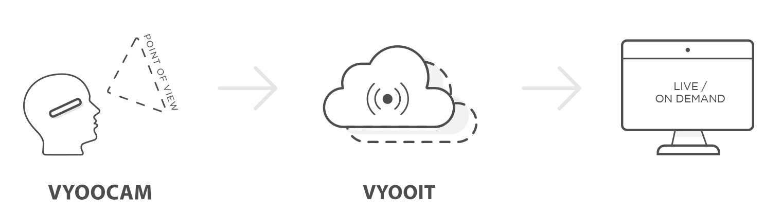 Vyoocam Offers Live Video Conferencing Service Via Vyooit